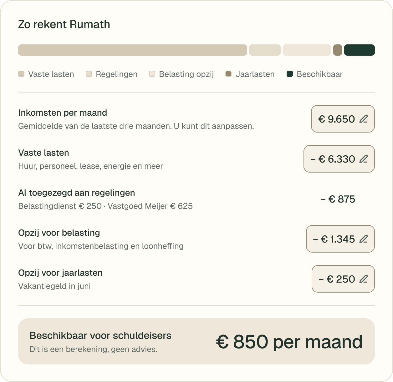 Zo rekent Rumath: inkomsten € 9.650 per maand, vaste lasten − € 6.330, al toegezegd aan regelingen − € 875, opzij voor belasting − € 1.345, opzij voor jaarlasten − € 250. Beschikbaar voor schuldeisers: € 850 per maand.