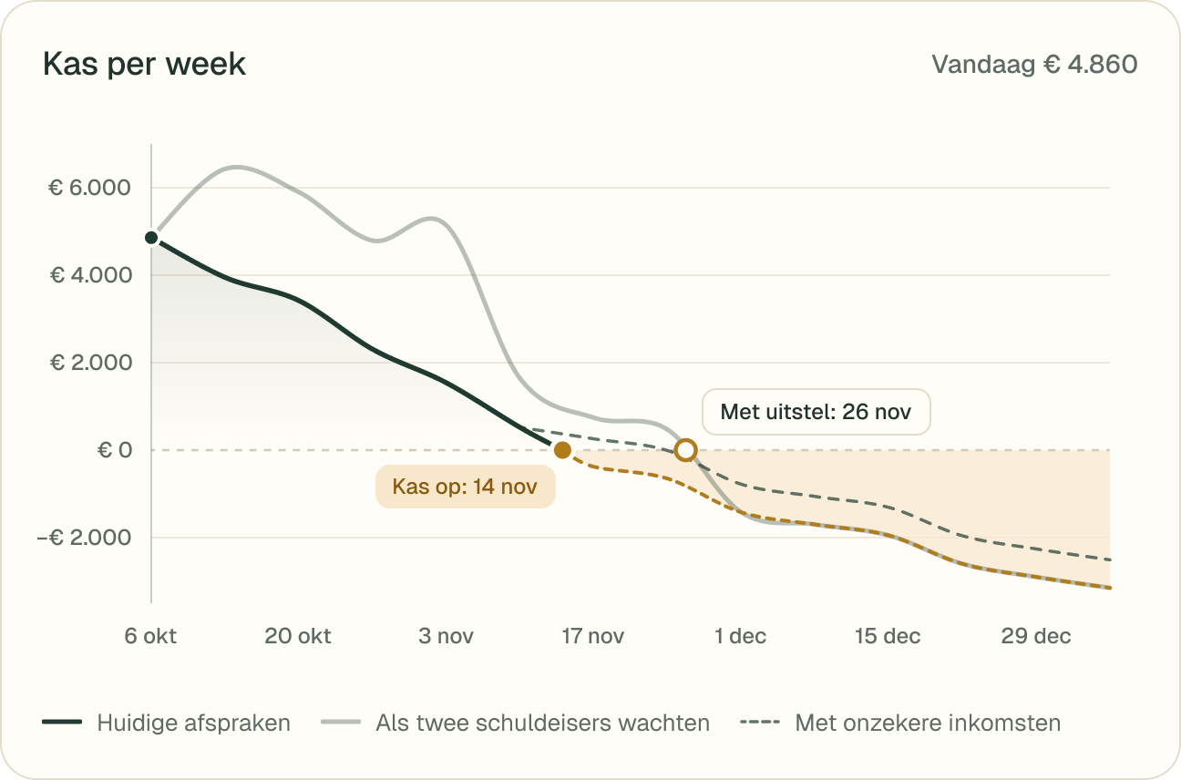 Kas per week van 6 oktober tot 29 december, met de lijnen ‘Huidige afspraken’, ‘Als twee schuldeisers wachten’ en ‘Met onzekere inkomsten’. Bij de huidige afspraken reikt de kas tot 14 november, met uitstel tot 26 november.