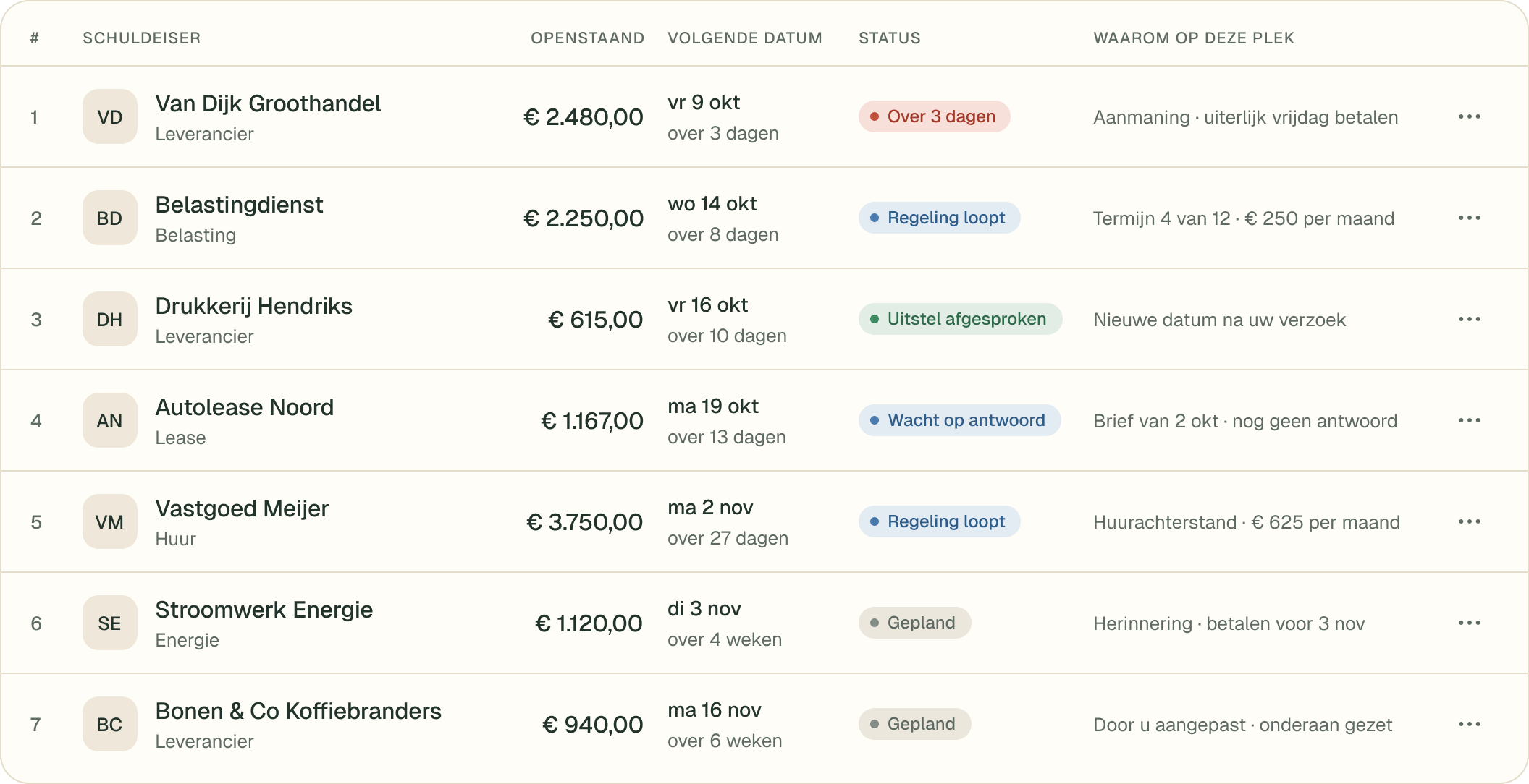 De lijst met schuldeisers op volgorde van urgentie, met bovenaan Van Dijk Groothandel € 2.480,00 op vrijdag 9 oktober, dan Belastingdienst € 2.250,00, Drukkerij Hendriks € 615,00 en Autolease Noord € 1.167,00.