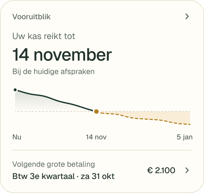 Vooruitblik: uw kas reikt tot 14 november, bij de huidige afspraken. De volgende grote betaling is de btw over het 3e kwartaal, € 2.100 op 31 oktober.